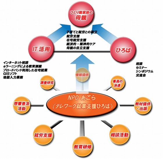 事業内容のチャート